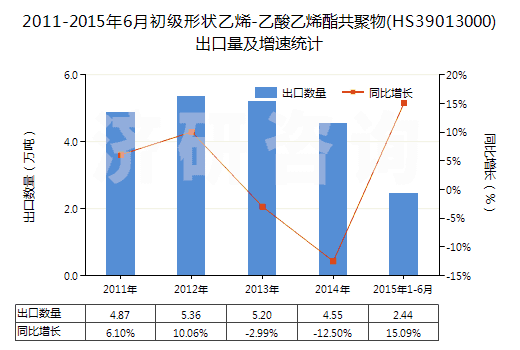 2011-2015年6月初級形狀乙烯-乙酸乙烯酯共聚物(HS39013000)出口量及增速統(tǒng)計